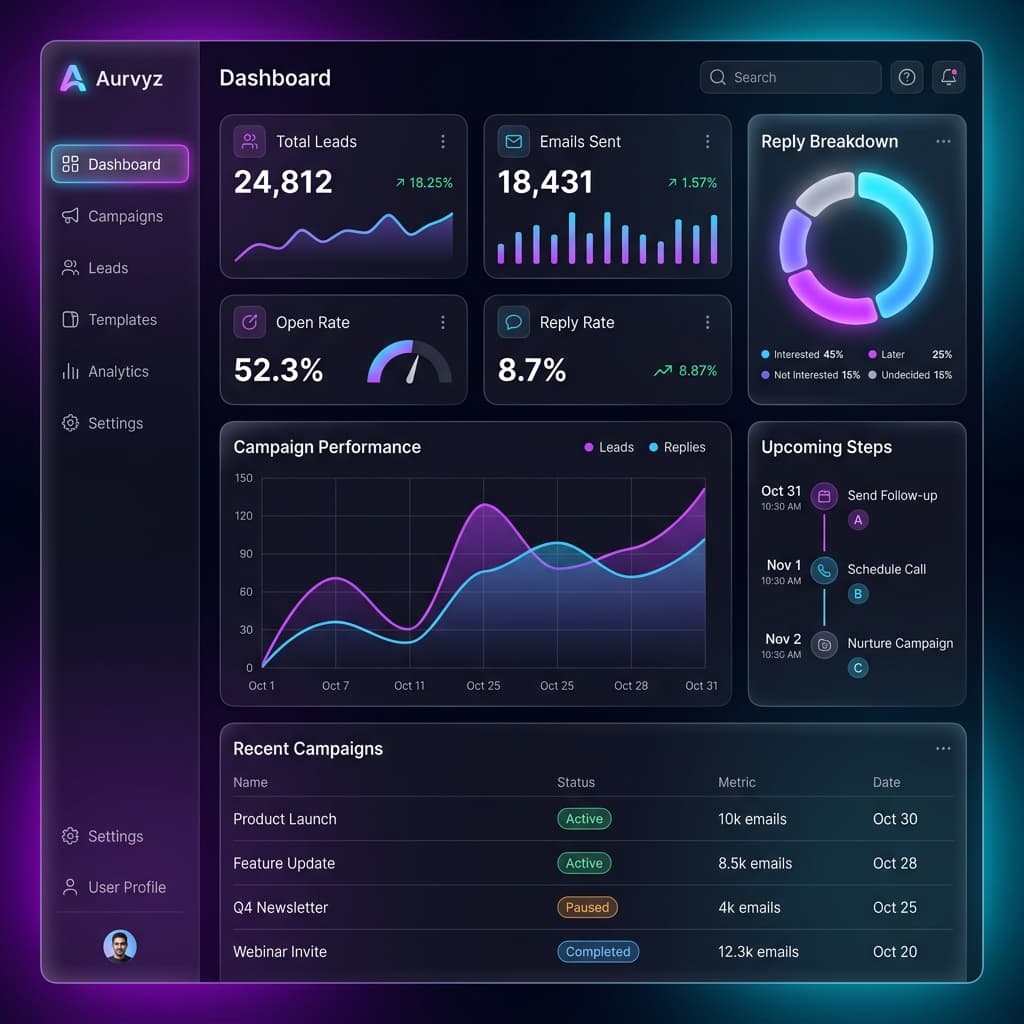 Aurvyz Dashboard Preview